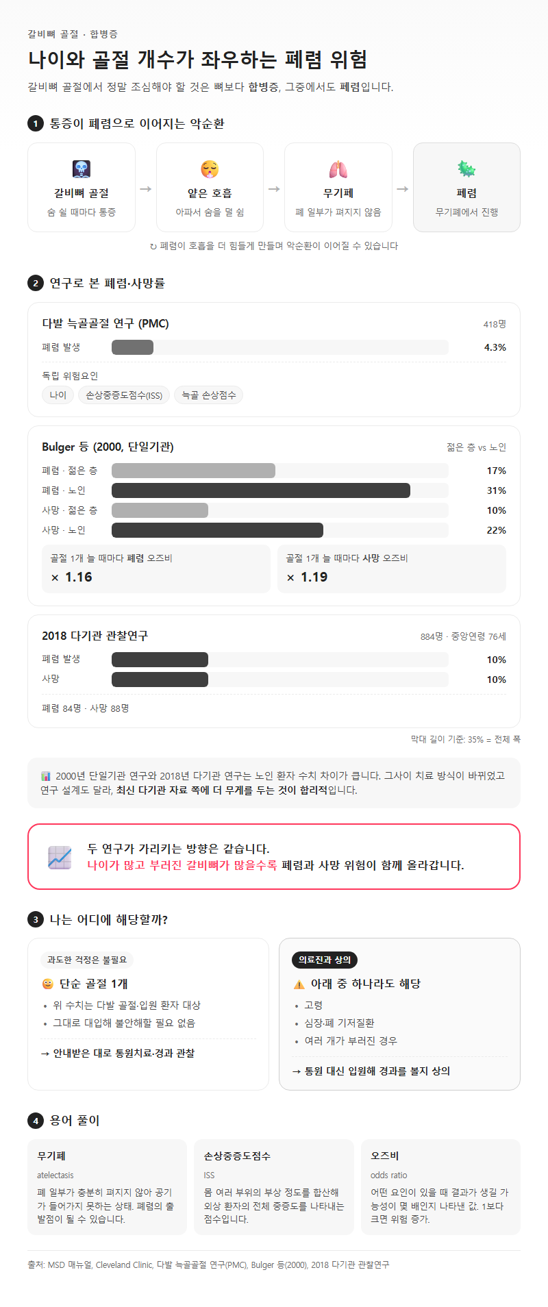 4. 나이와 골절 개수가 좌우하는 폐렴 위험