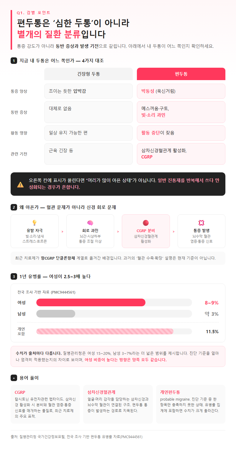 Q1. 편두통은 그냥 심한 두통과 어떻게 다른가요?