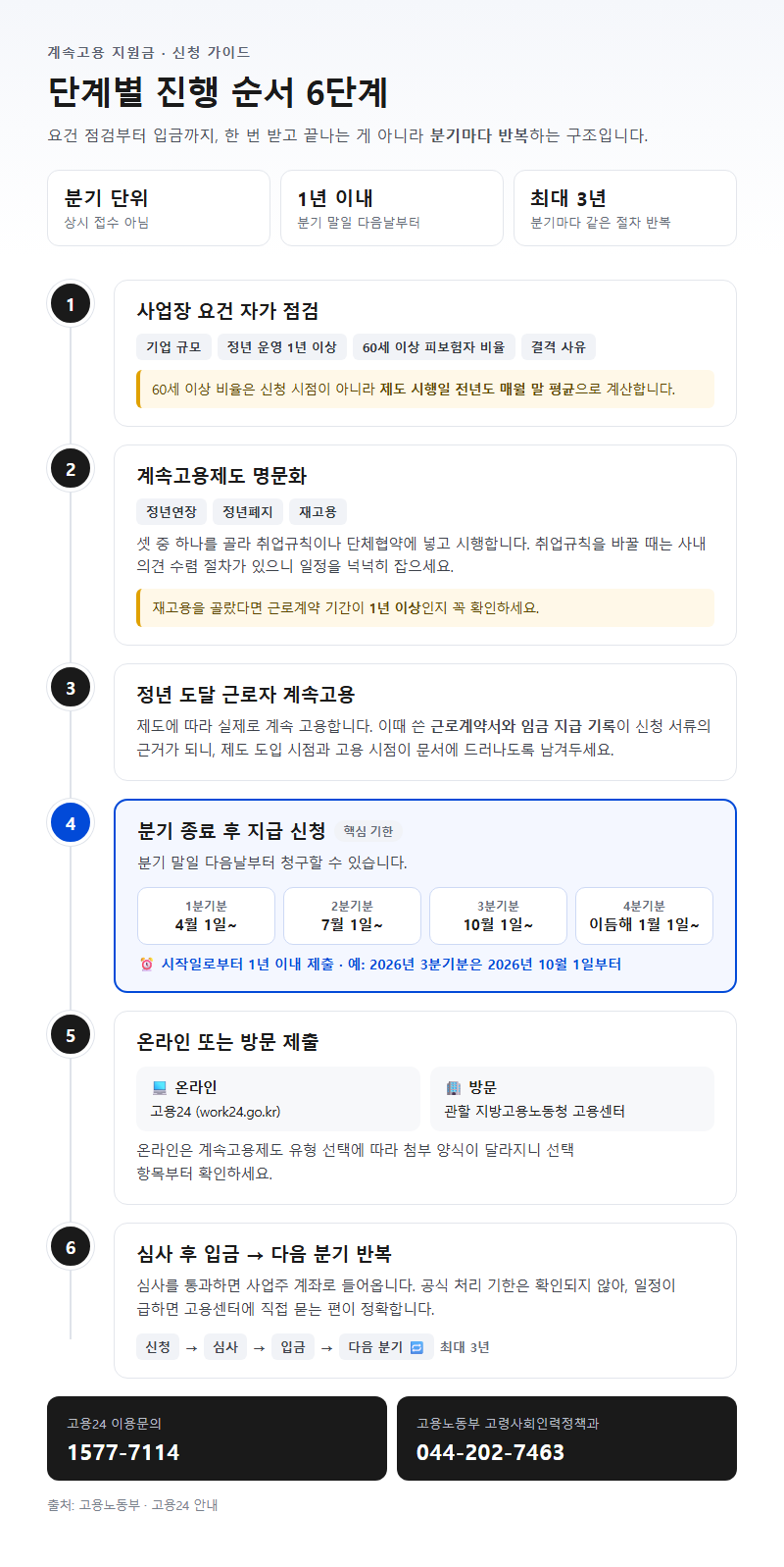 단계별 진행 순서