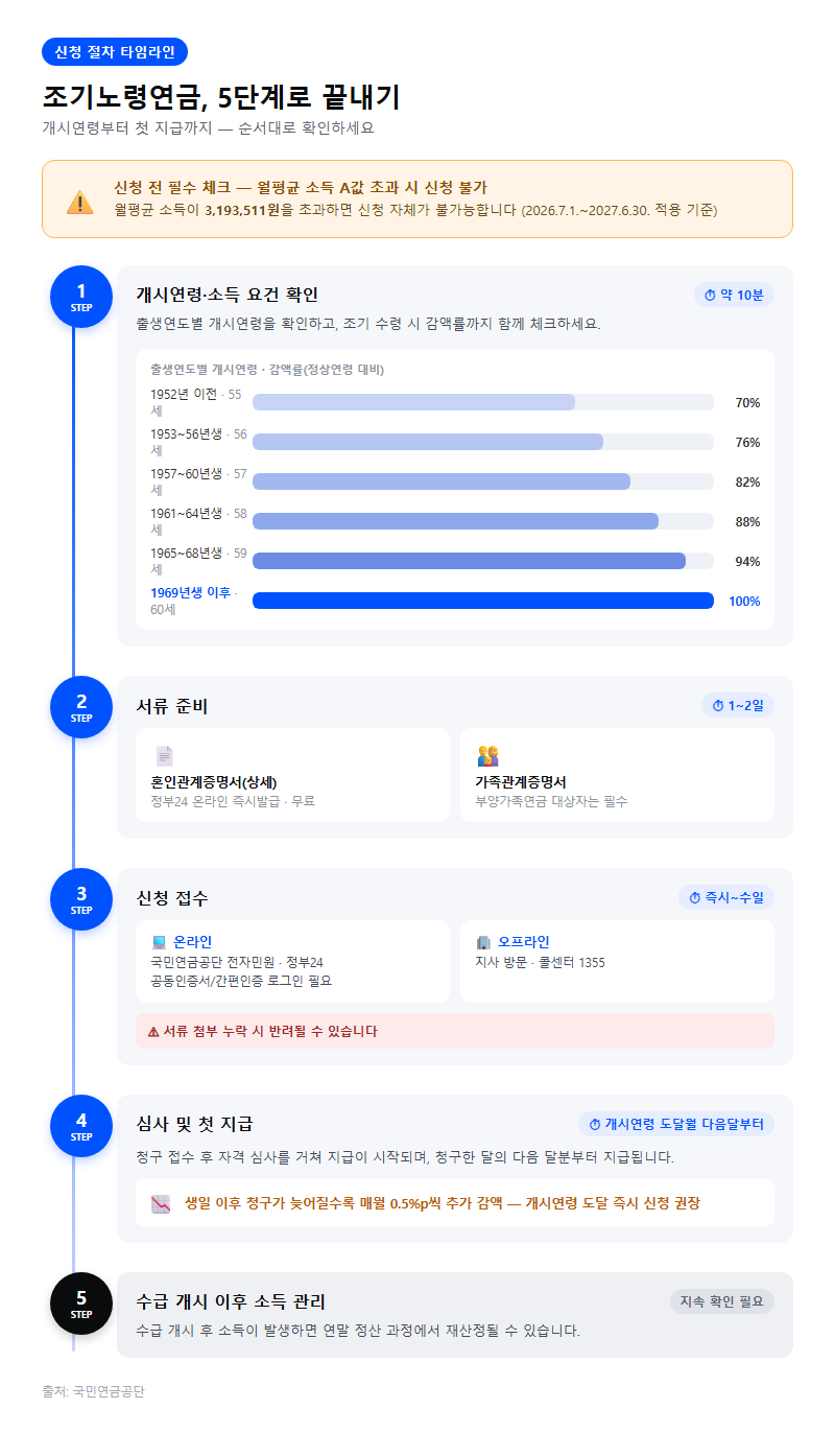 단계별 진행 순서