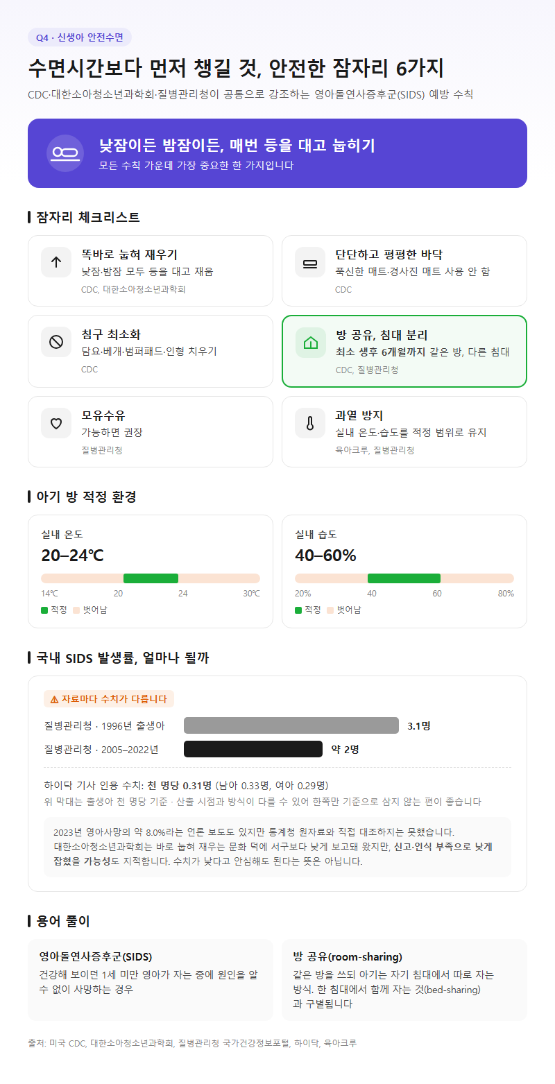 Q4. 신생아를 안전하게 재우려면 무엇을 지켜야 하나요?