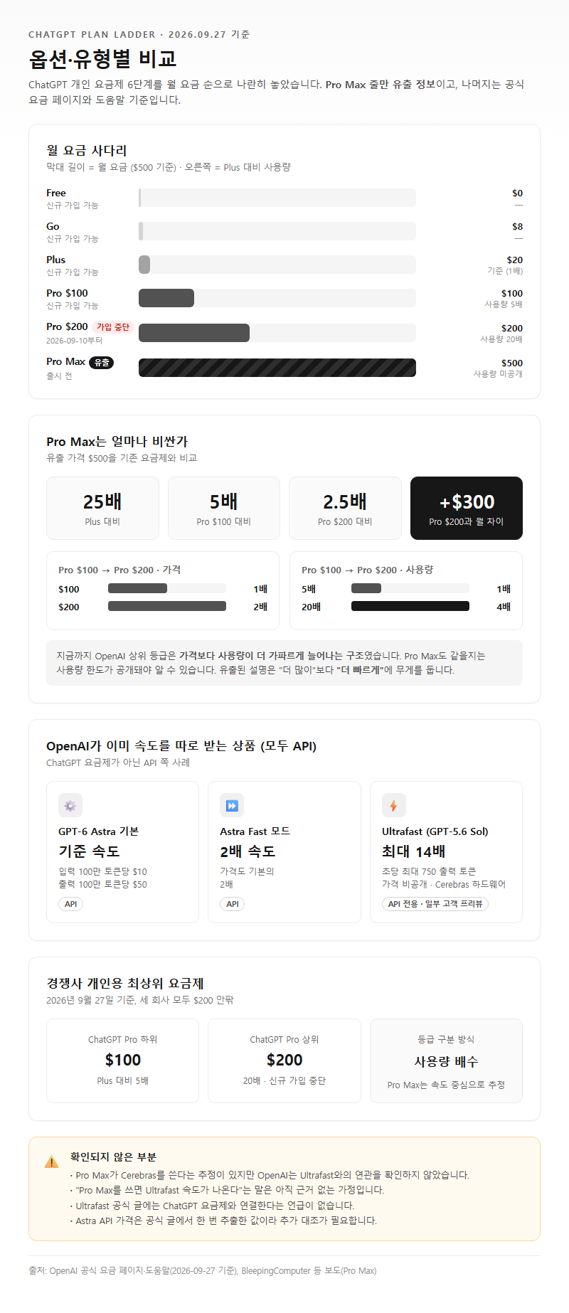 옵션·유형별 비교