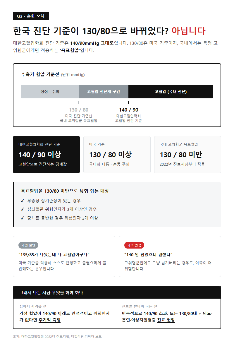 Q2. 한국 고혈압 진단 기준이 130/80mmHg로 바뀌었다던데 맞나요