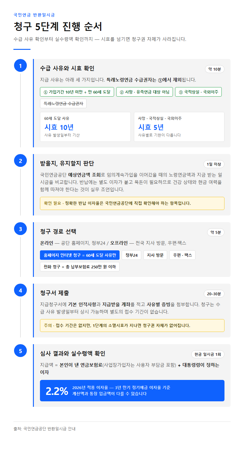 단계별 진행 순서
