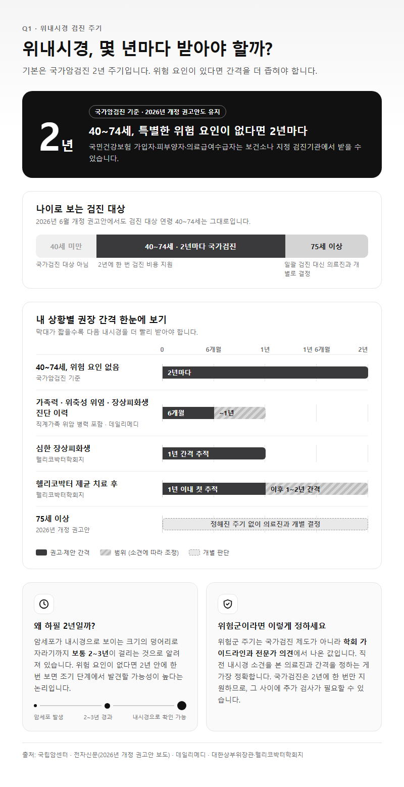 Q1. 위내시경은 몇 년마다 받아야 하나요? 나이별·위험군별 주기표