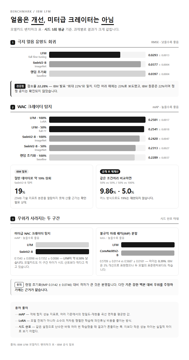 3. 벤치마크 실제 수치 — 얼음은 개선, 미터급 크레이터는 아님