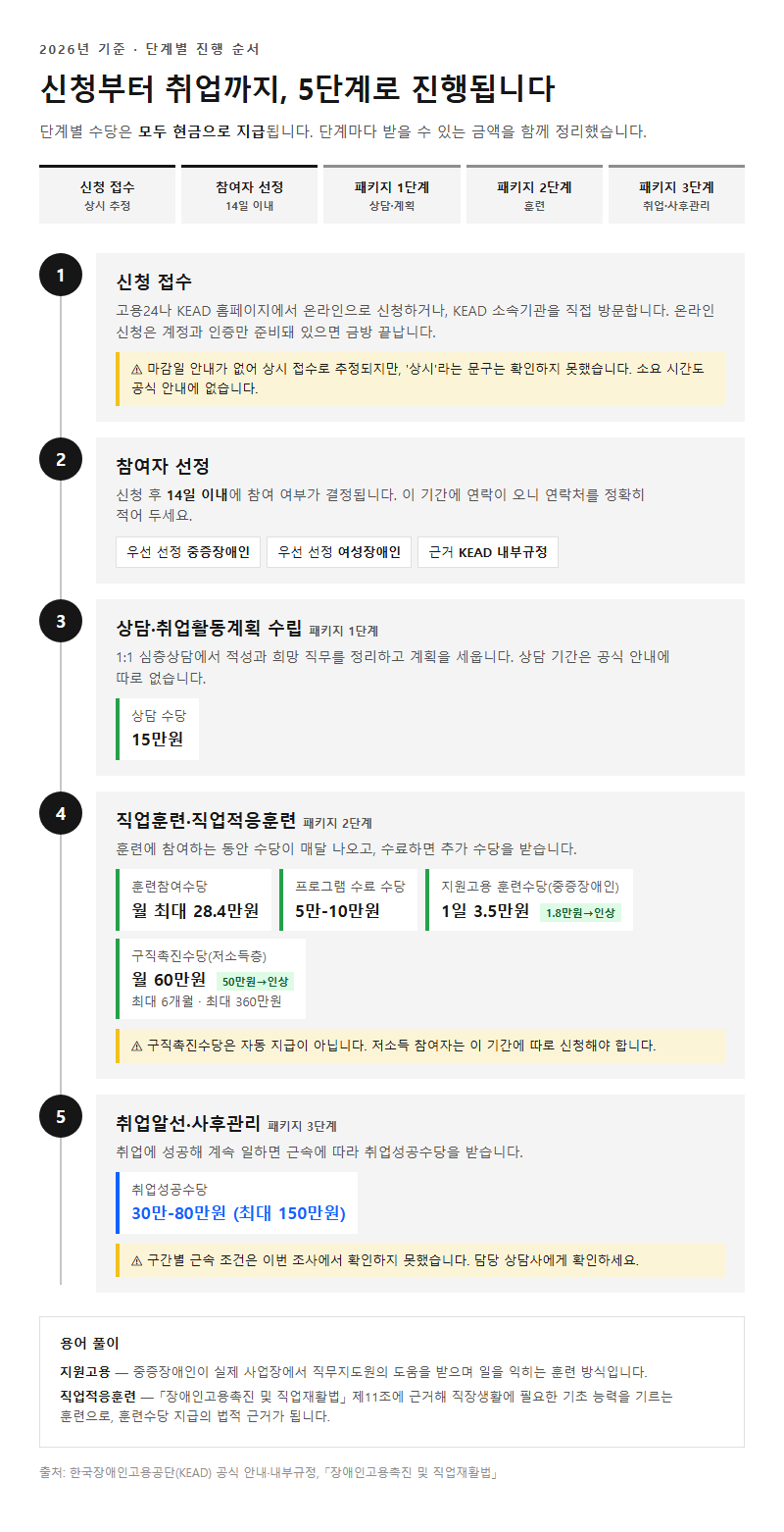 단계별 진행 순서