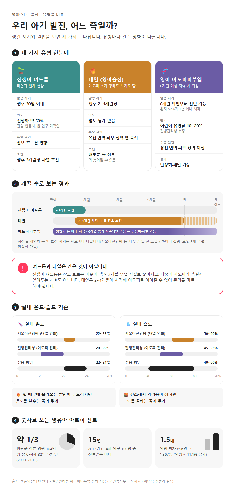 옵션·유형별 비교