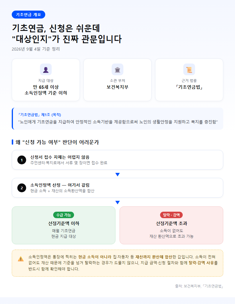 기초연금 신청방법 개요