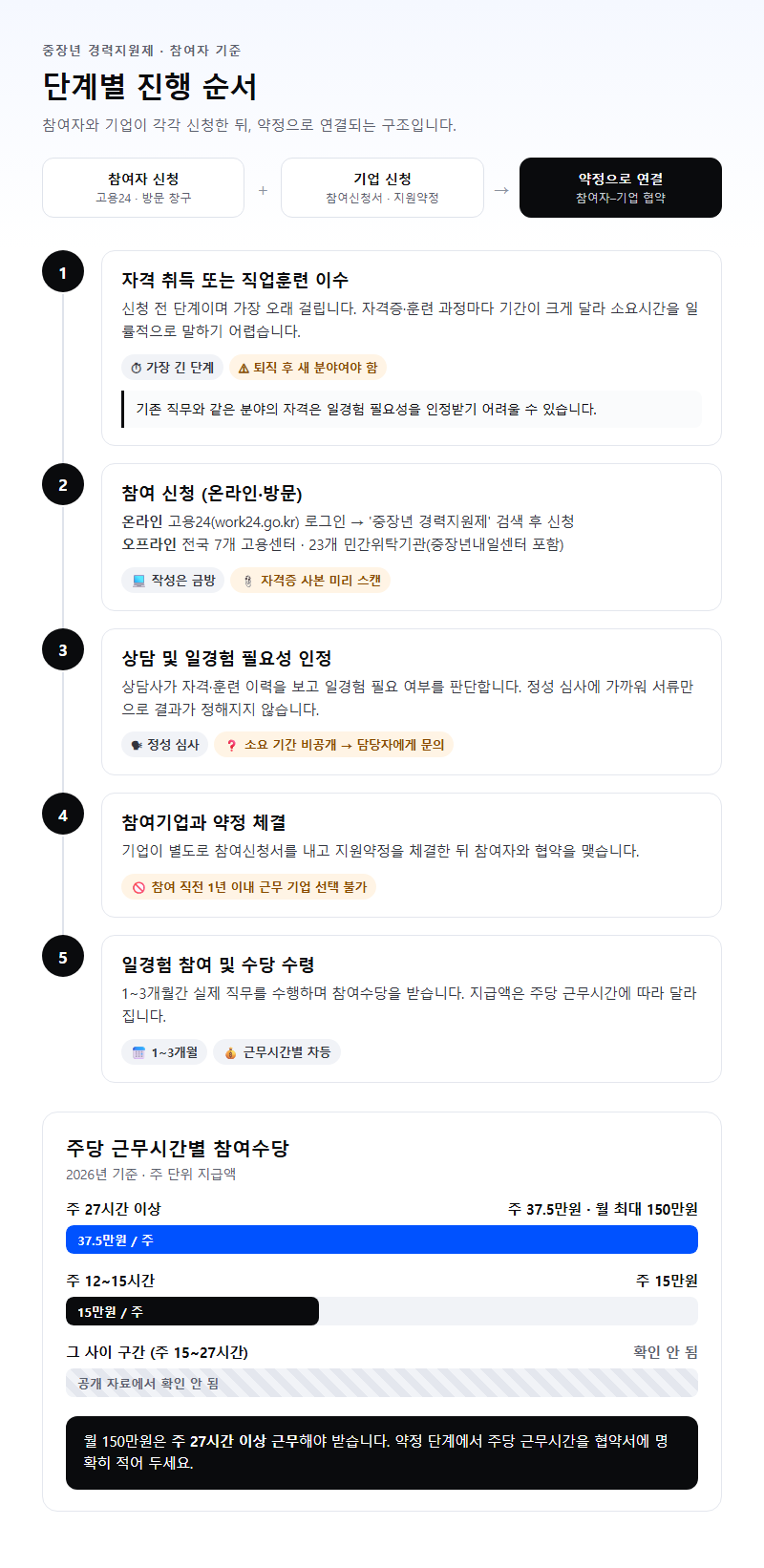 단계별 진행 순서