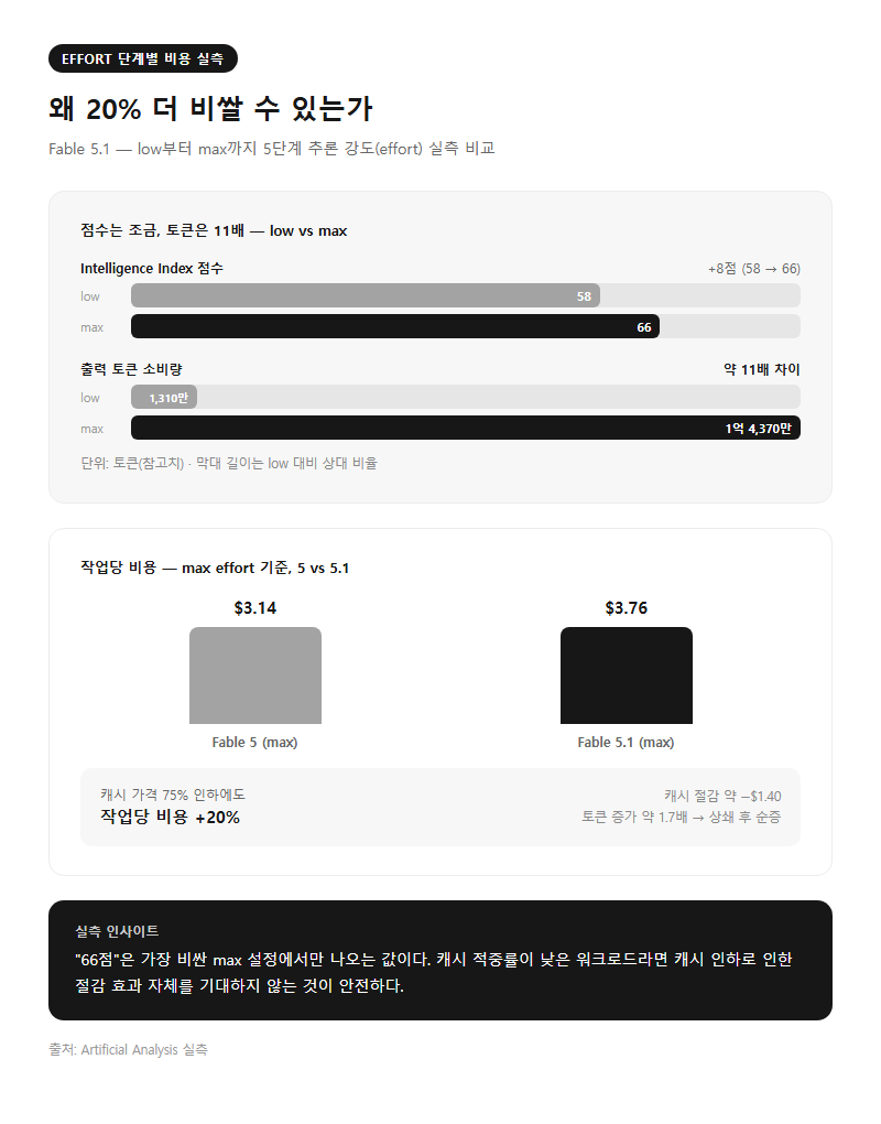 3. effort 단계별 비용 실측 — 왜 20% 더 비쌀 수 있는가