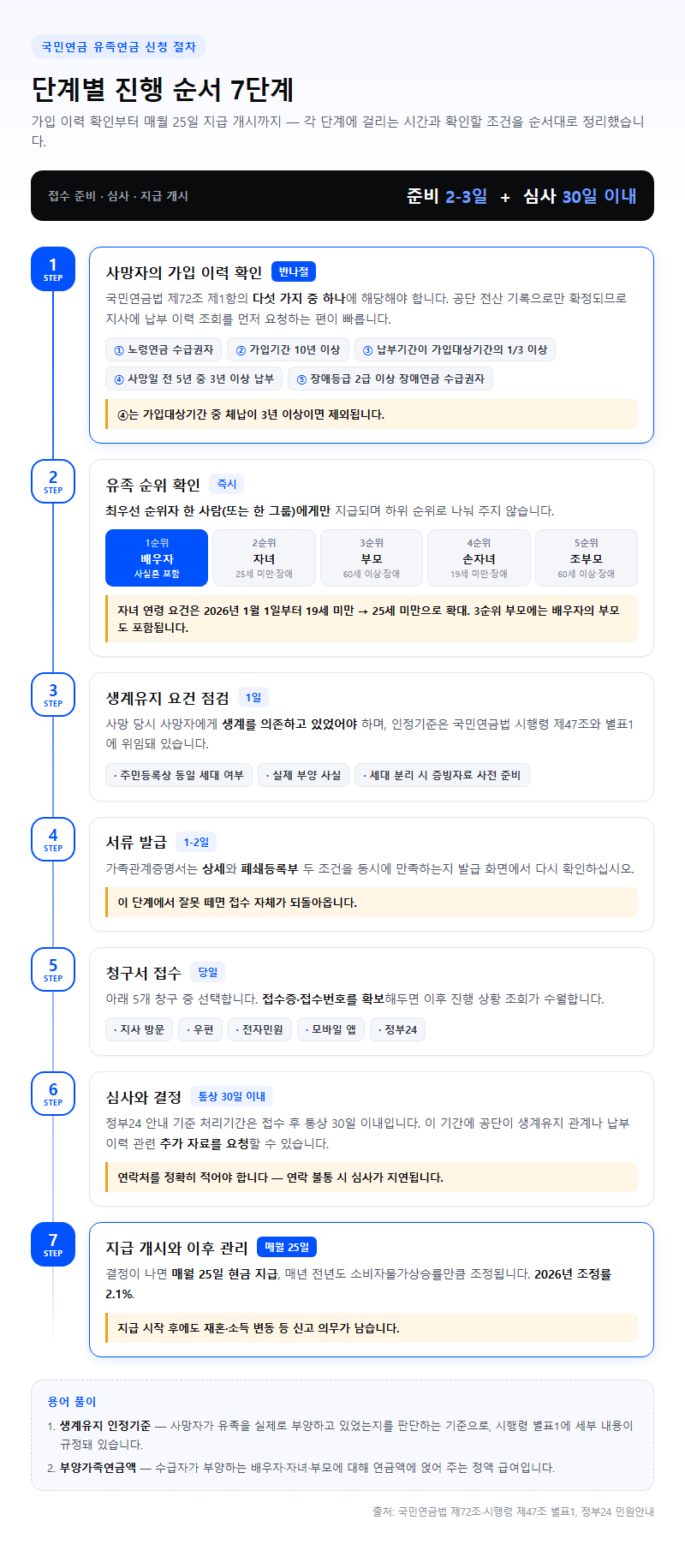 단계별 진행 순서