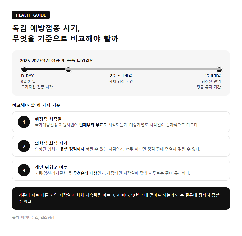 독감예방접종시기, 무엇을 기준으로 비교해야 할까