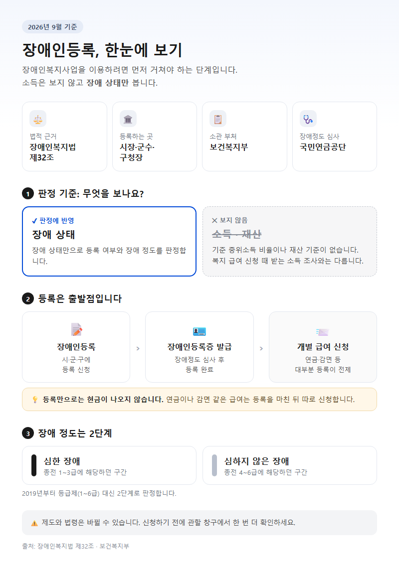 장애인등록 개요