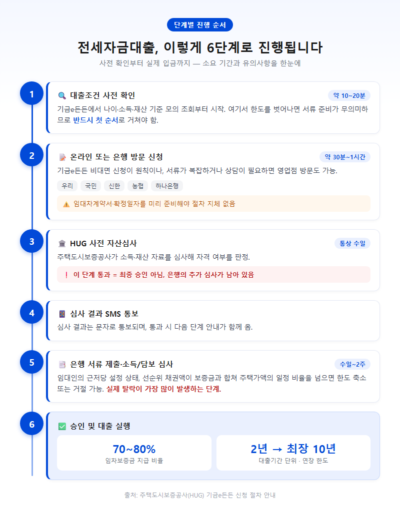 단계별 진행 순서