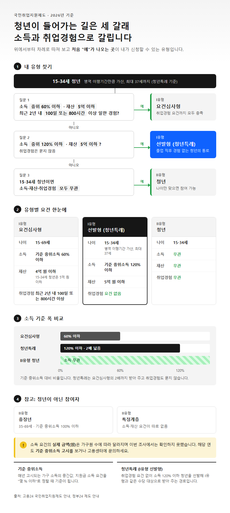 1. 국민취업지원제도 청년 유형별 나이·소득·재산 요건