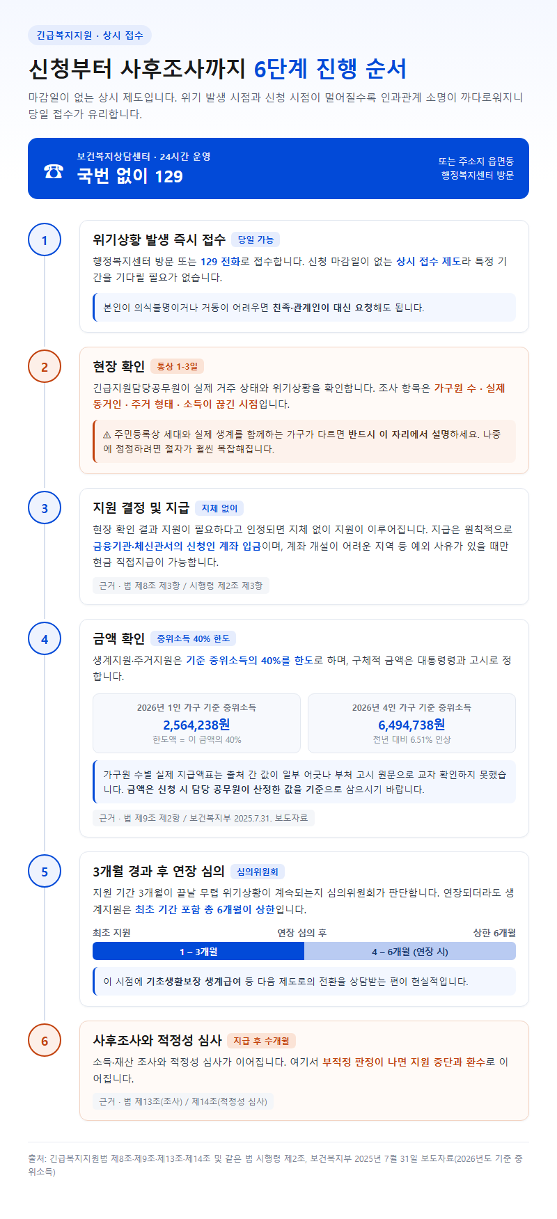 단계별 진행 순서