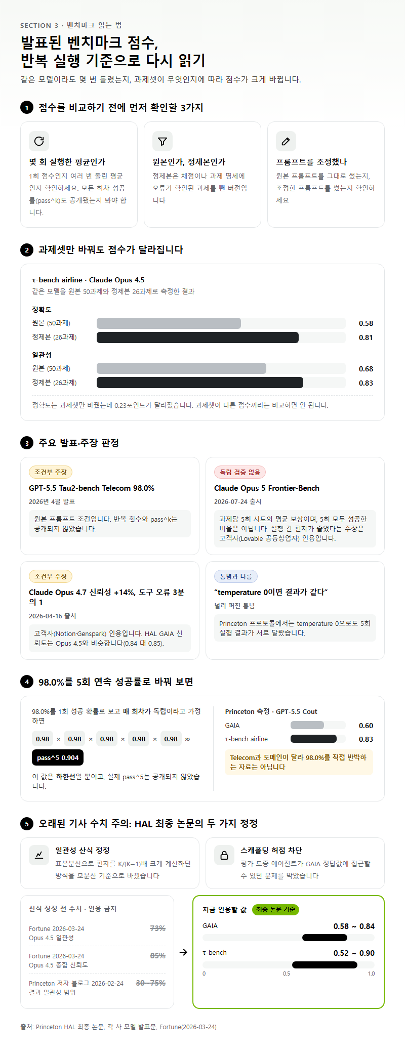 3. 발표된 벤치마크 점수를 반복 실행 기준으로 다시 읽는 법
