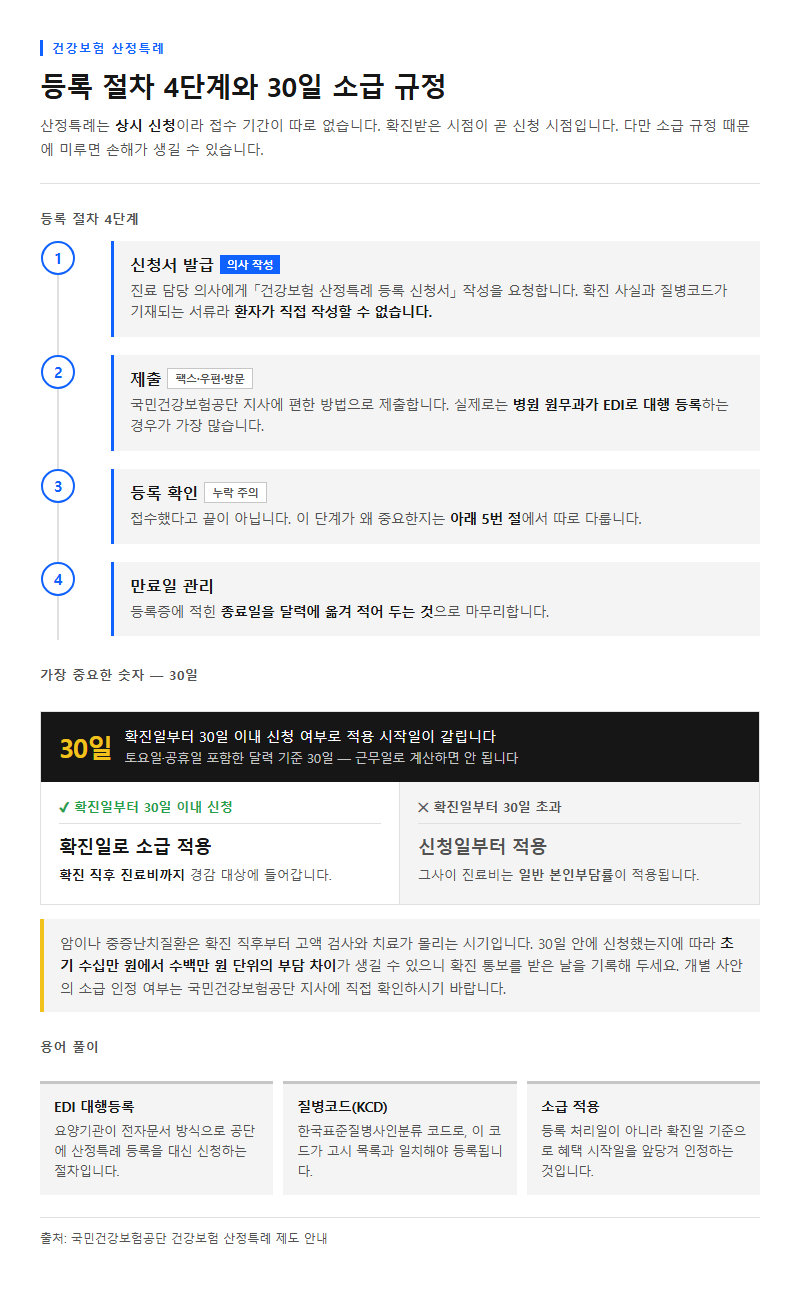 3. 등록 절차 4단계와 30일 소급 규정