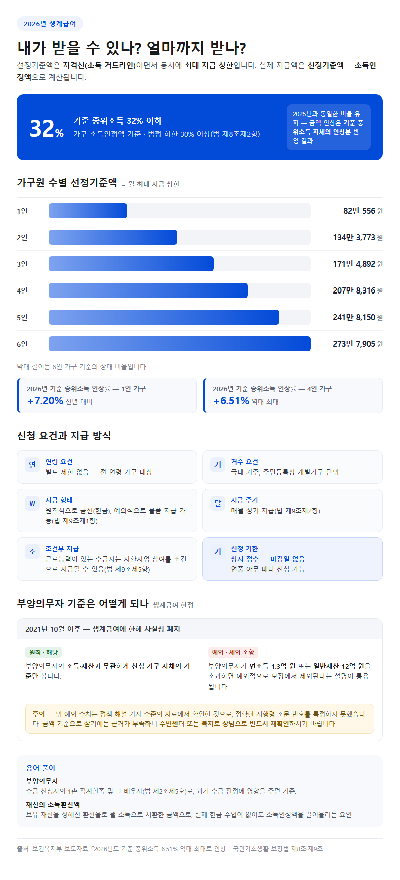 대상과 금액 — 2026년 선정기준표