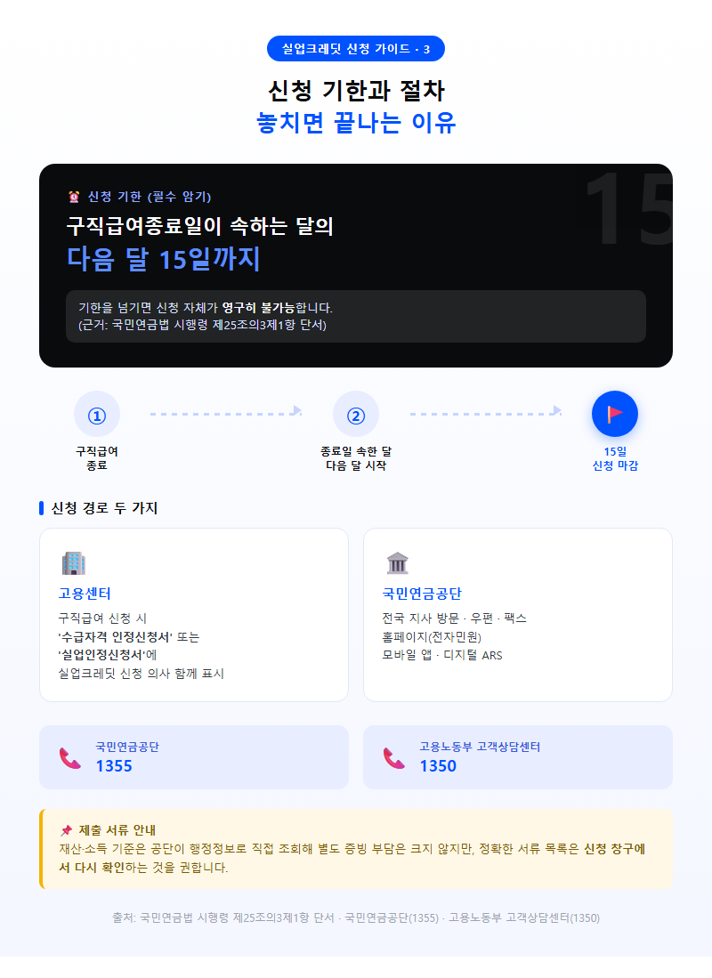 3. 실업크레딧 신청 기한과 절차 — 놓치면 끝나는 이유