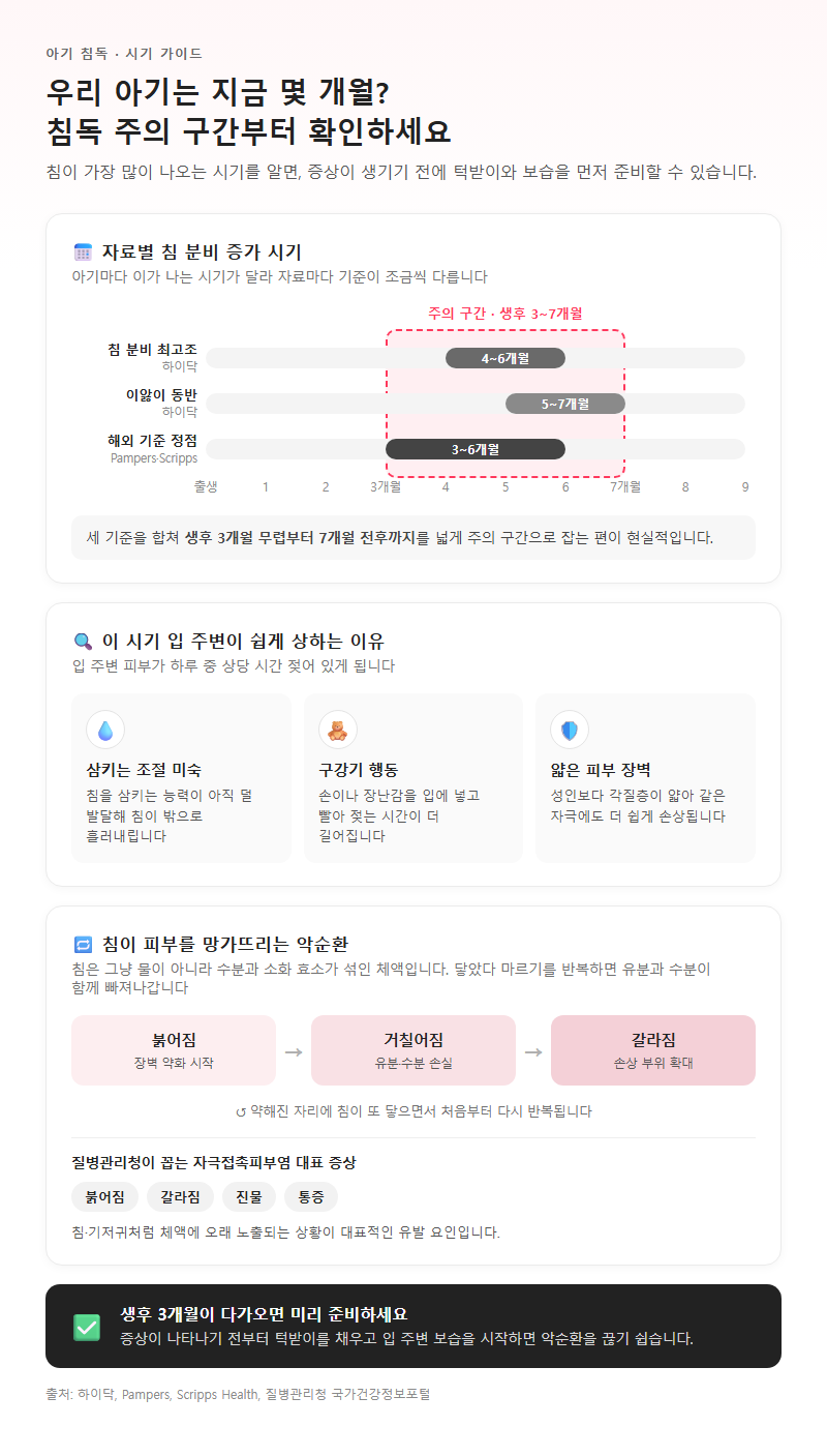 1. 침독이 심해지는 시기와 피부 변화