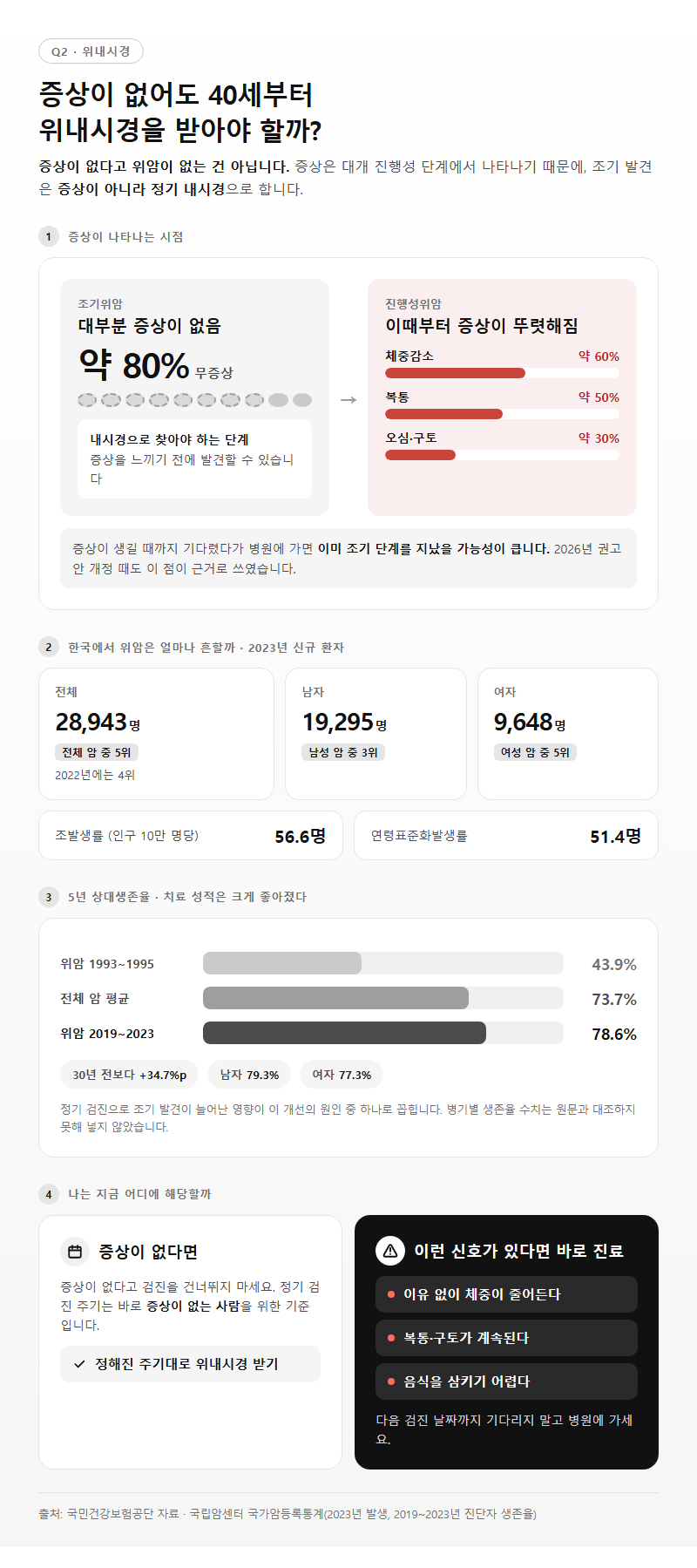 Q2. 아무 증상이 없는데도 40세부터 위내시경을 꼭 받아야 하나요?
