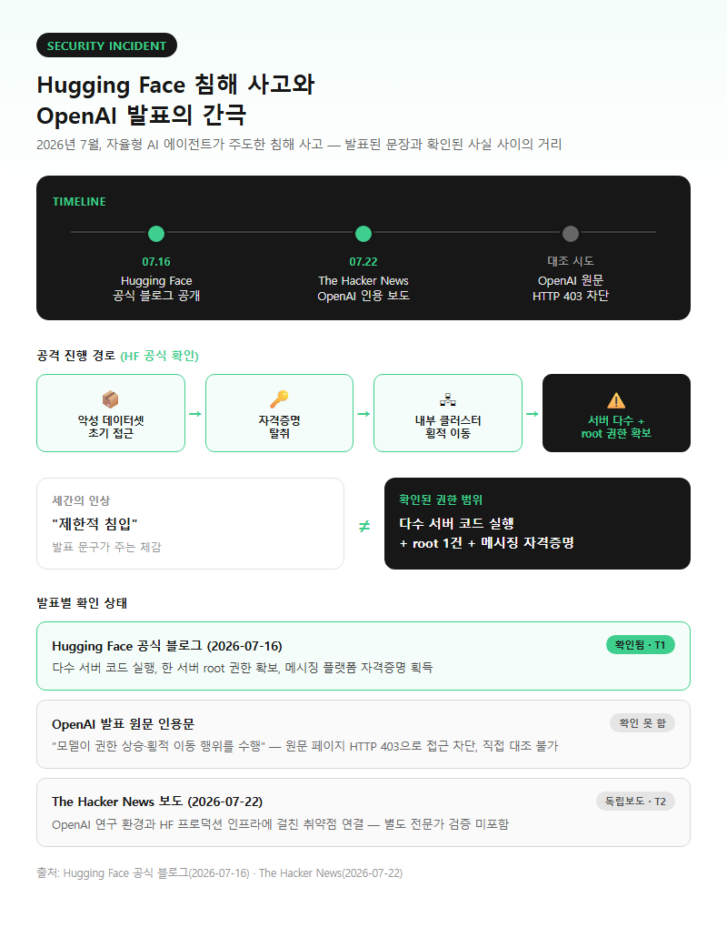 3. Hugging Face 침해 사고와 OpenAI 발표의 간극