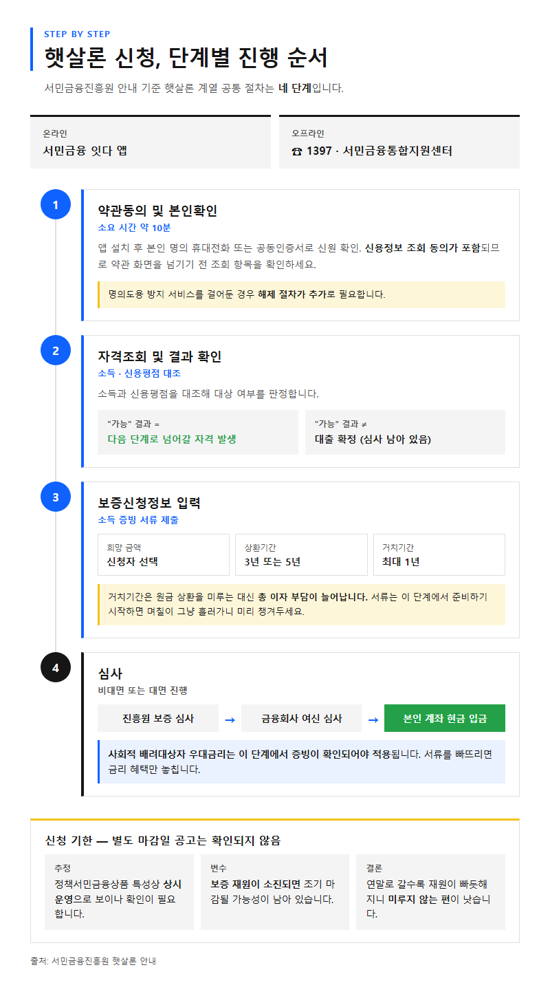 단계별 진행 순서