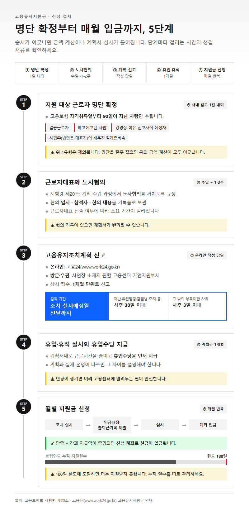 단계별 진행 순서