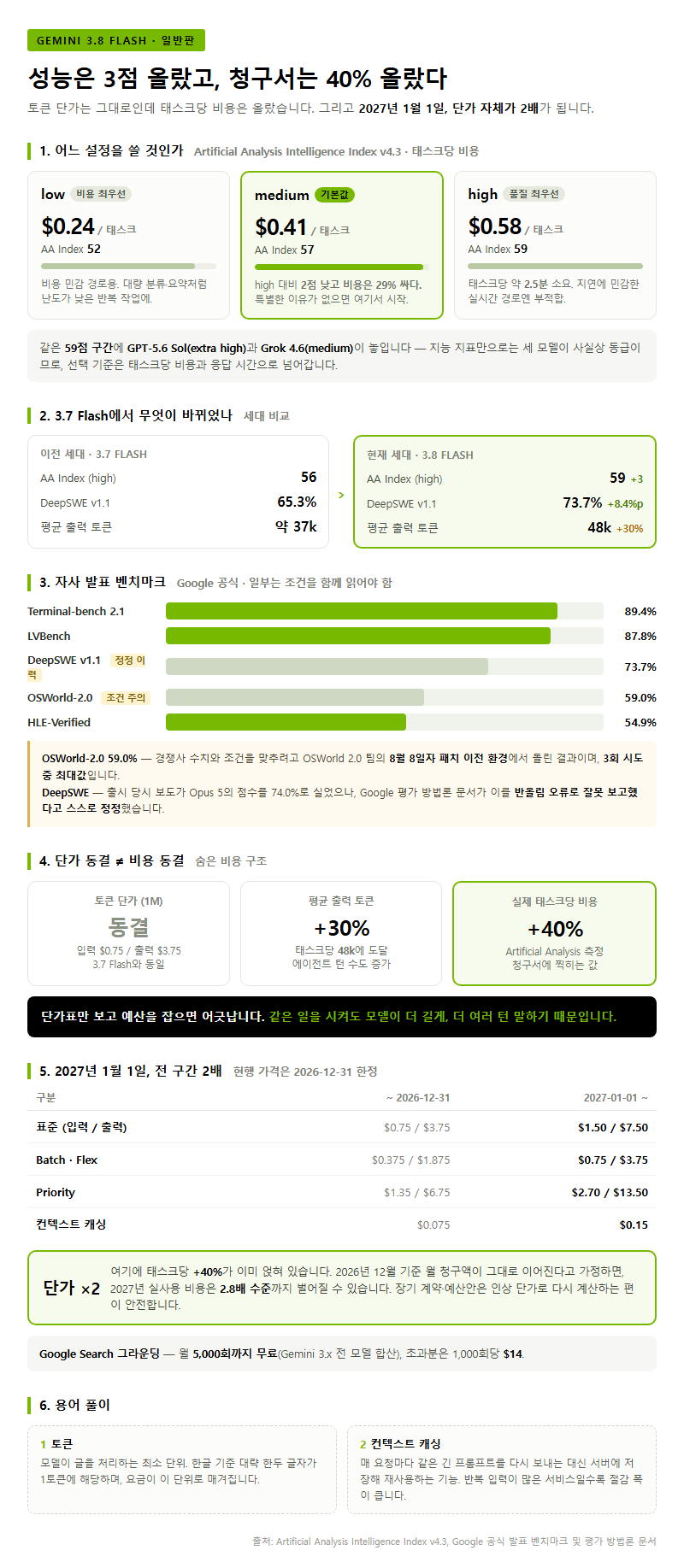 3. 일반 3.8 Flash의 성능과 숨은 비용 구조