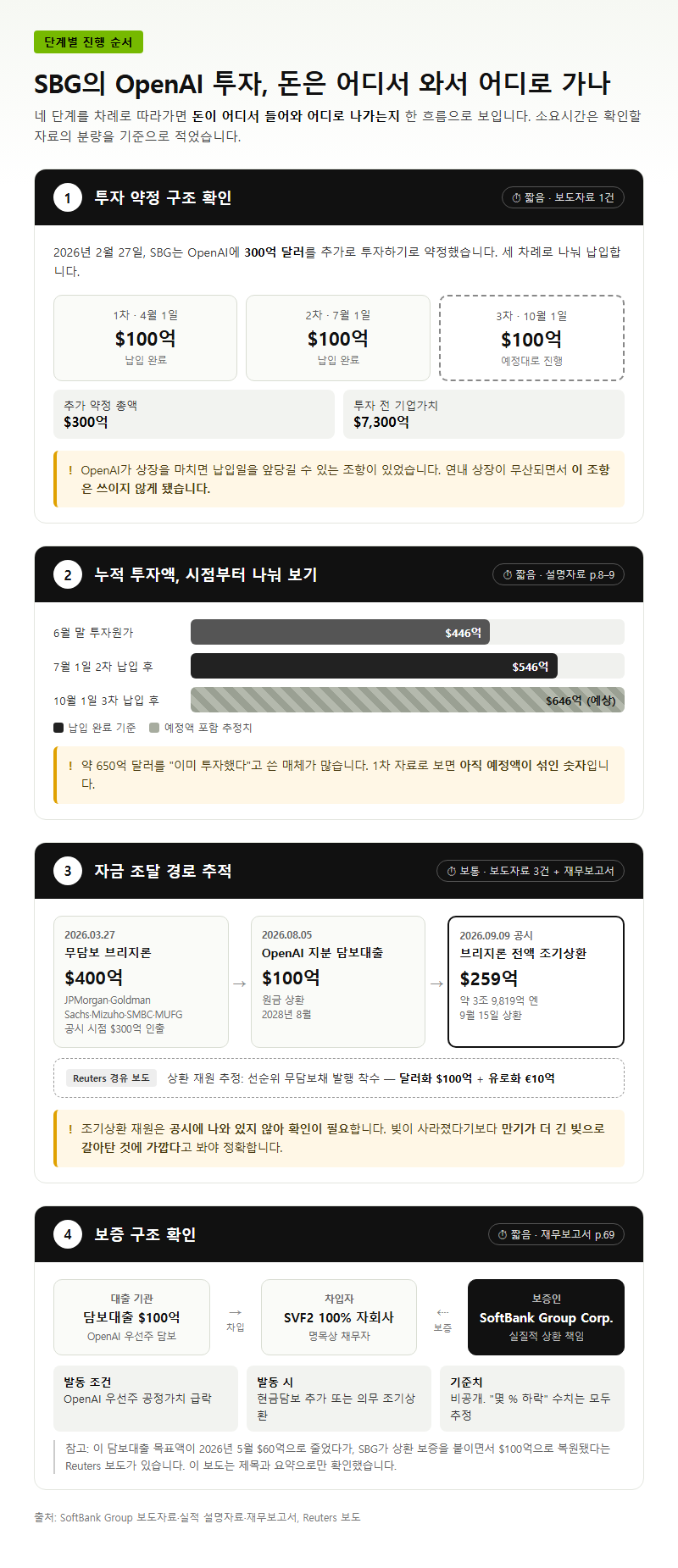 단계별 진행 순서