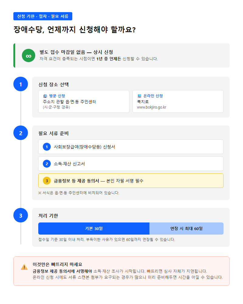 4. 신청 기한·절차·필요 서류