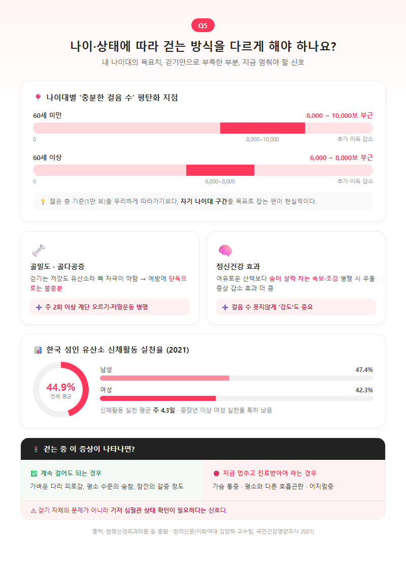 Q5. 나이·상태에 따라 걷는 방식을 다르게 해야 하나요?