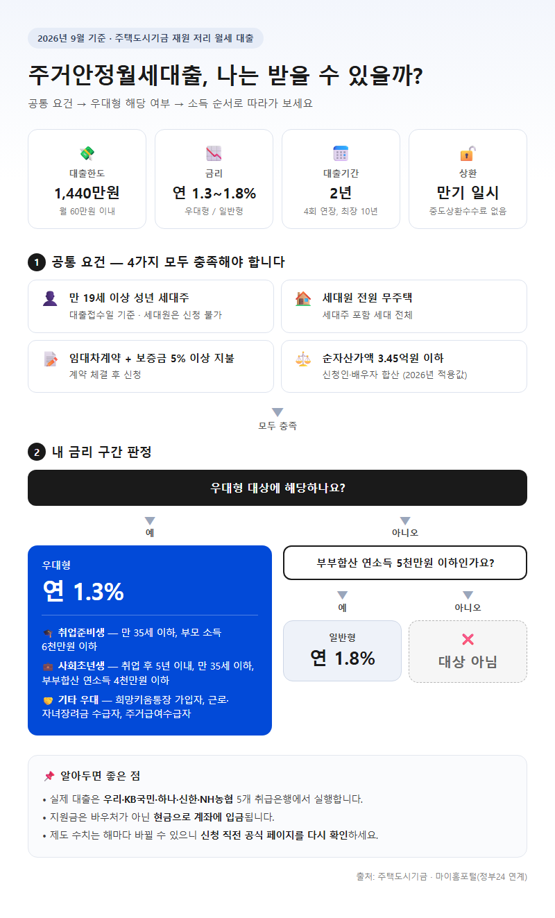 주거안정월세대출 시작 전 확인할 것