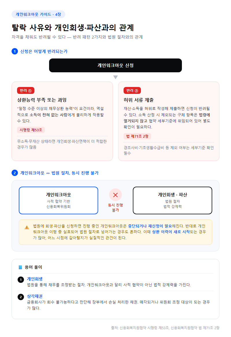 4. 탈락 사유와 개인회생·파산과의 관계