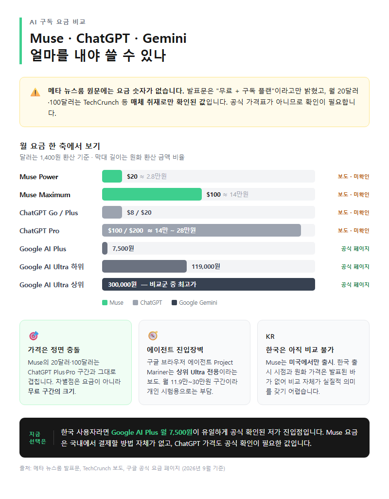 Q3. 요금제는 얼마이고 ChatGPT·Gemini와 비교하면 어느 쪽이 유리한가요
