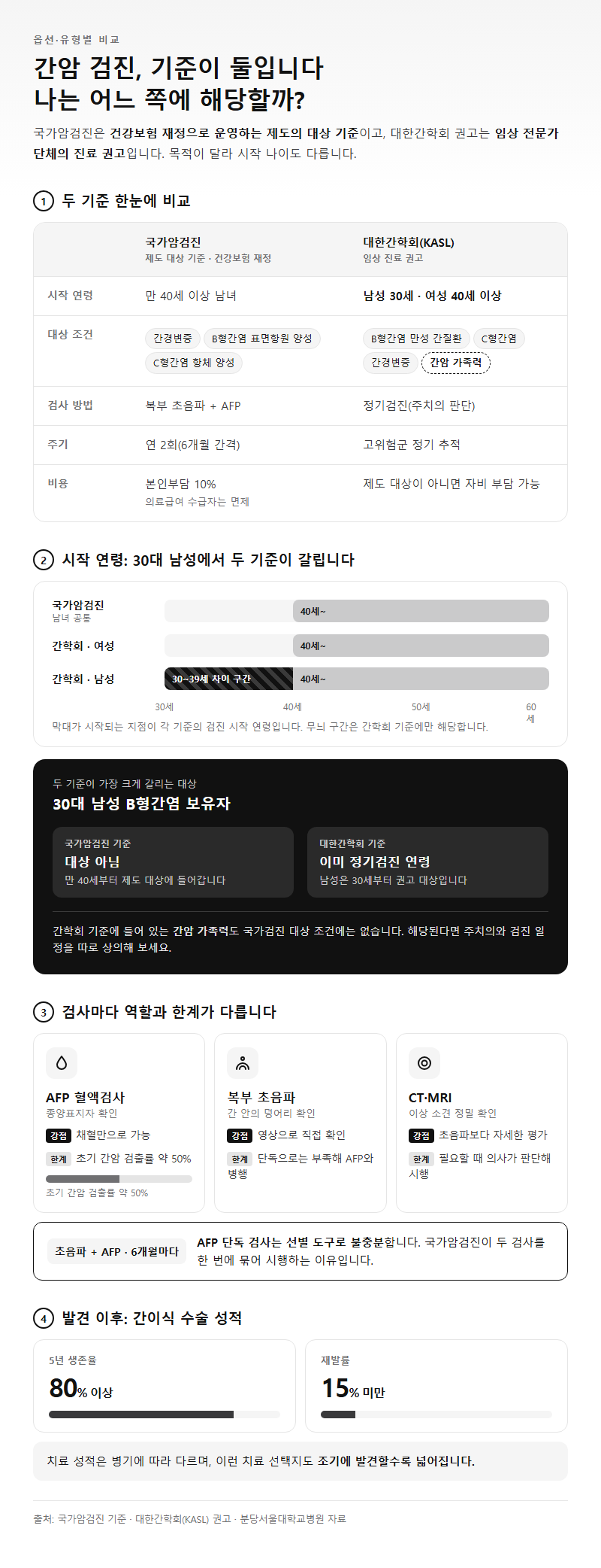 옵션·유형별 비교