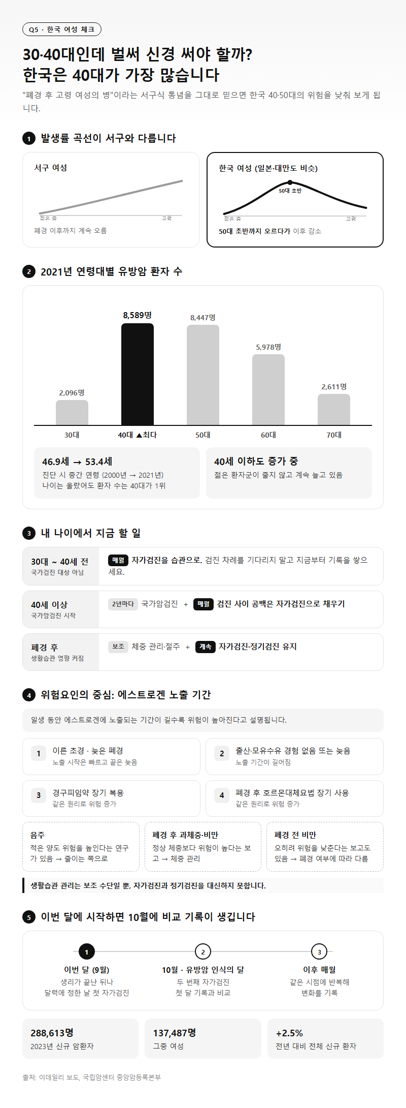 Q5. 아직 30·40대인데 벌써 신경 써야 할까요? 한국 여성이 특히 알아둘 점