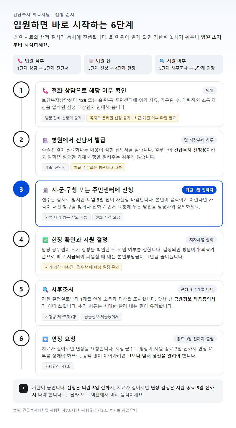 단계별 진행 순서