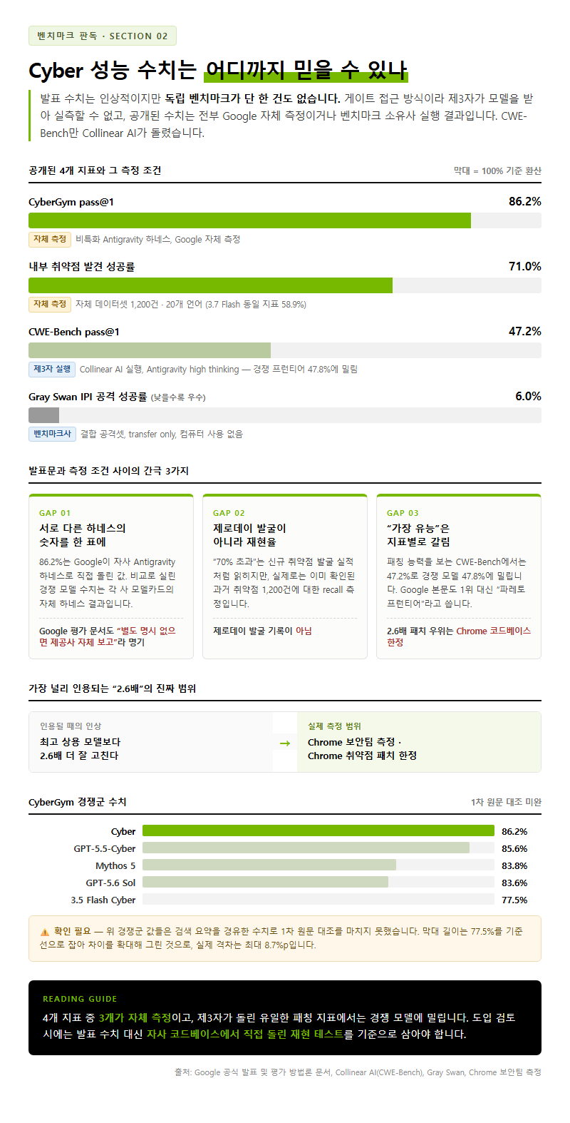 2. Cyber 성능 수치는 어디까지 믿을 수 있나