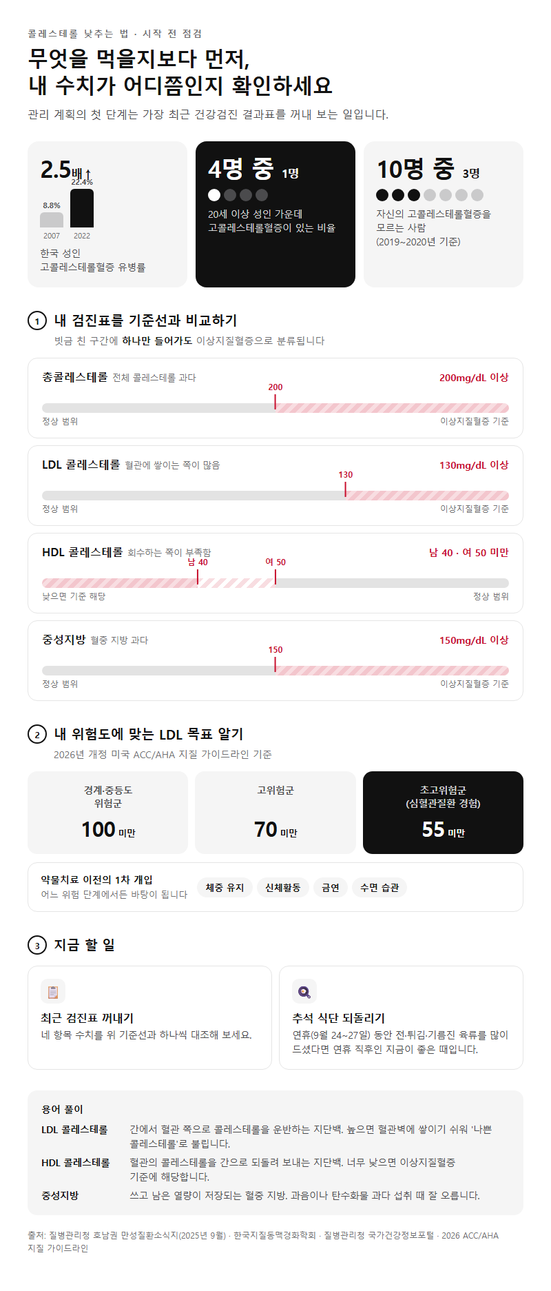 콜레스테롤낮추는법 시작 전 확인할 것