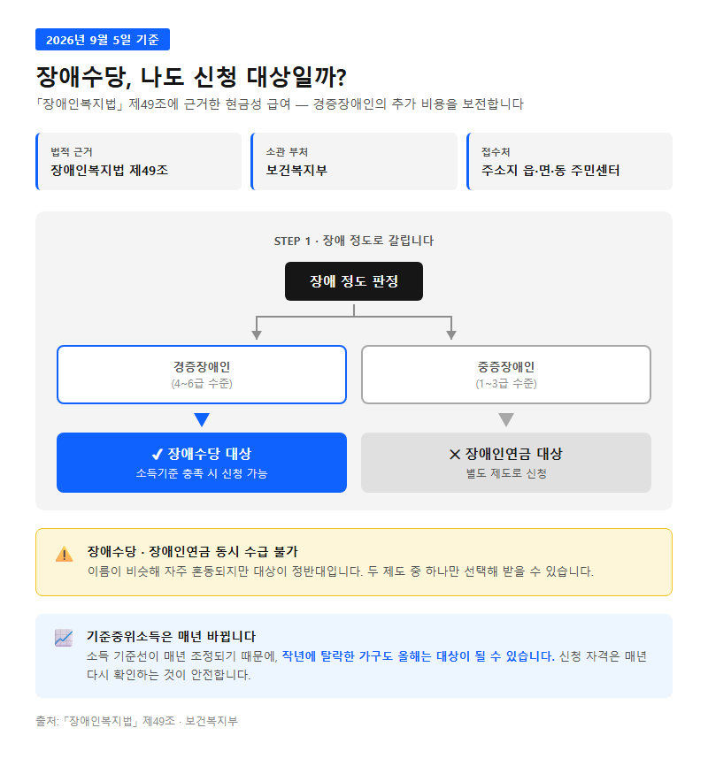 장애수당 신청대상 개요
