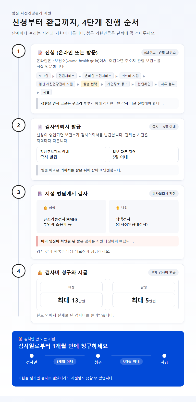 단계별 진행 순서