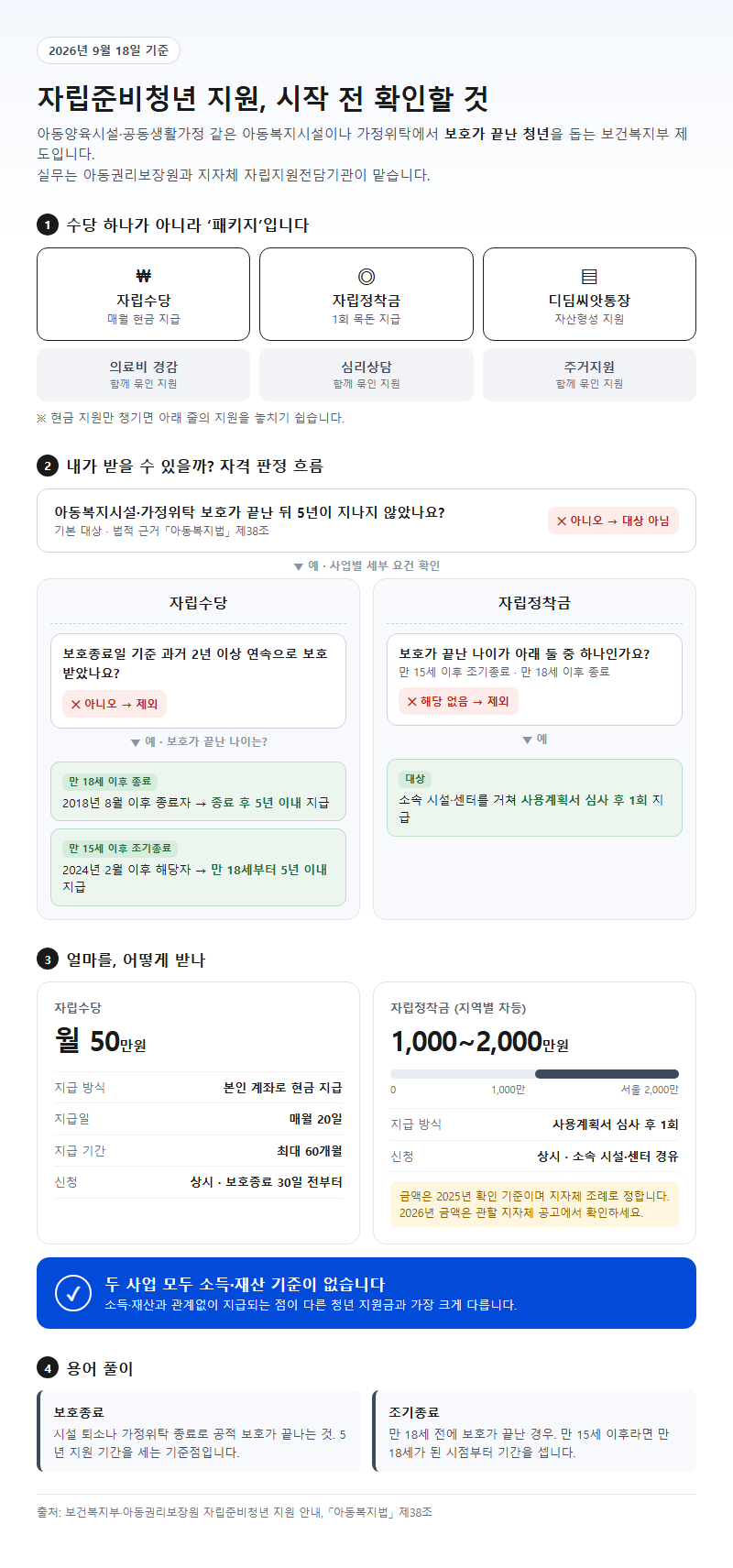 자립준비청년 시작 전 확인할 것