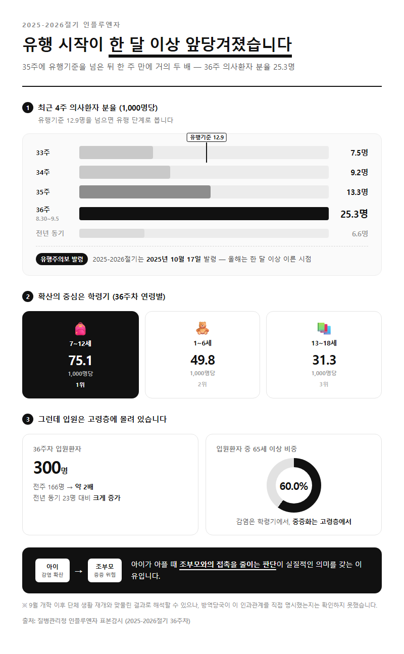 Q2. 왜 하필 9월에 유행이 시작됐고, 지금 확산 규모는 어느 정도인가요?