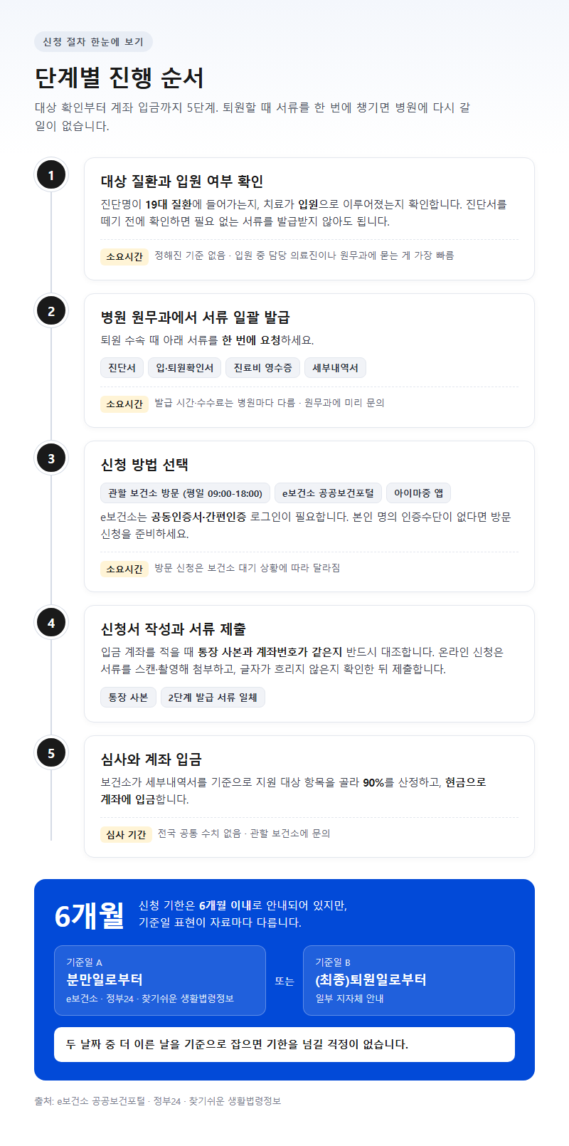 단계별 진행 순서