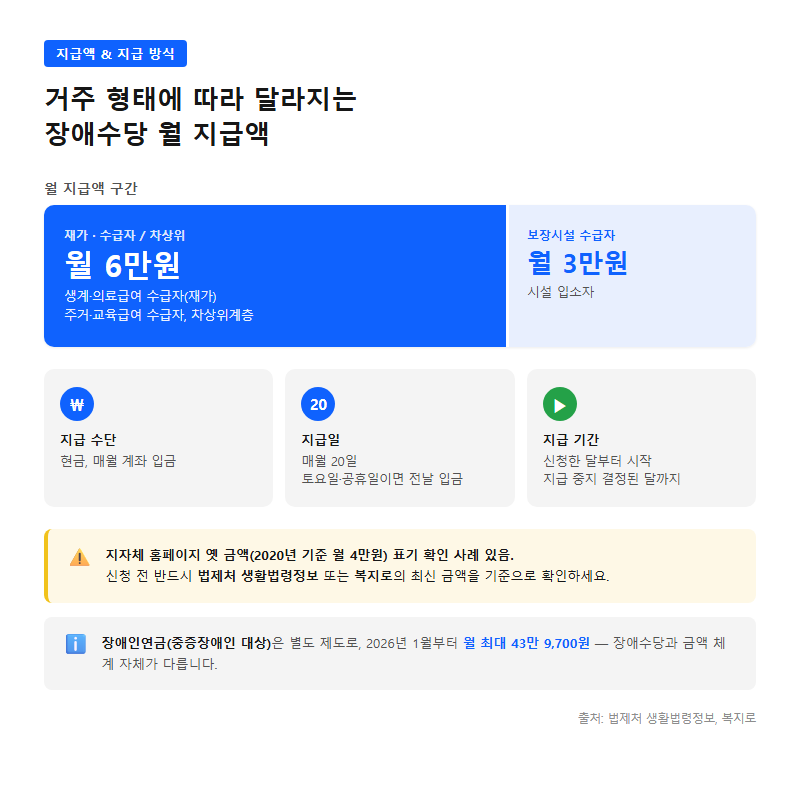 3. 지급액과 지급 방식