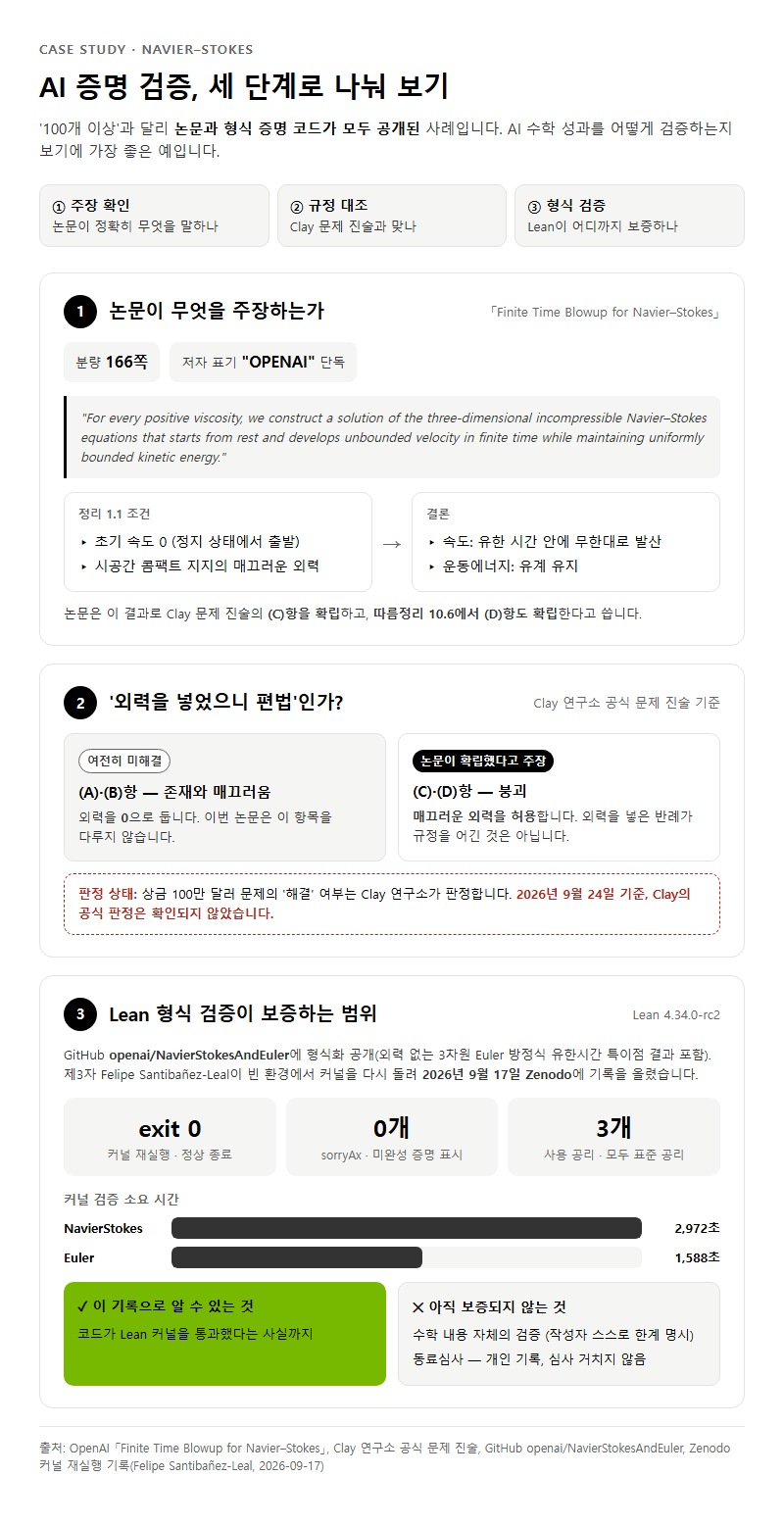 3. Navier–Stokes 논문으로 본 AI 증명 검증의 세 단계