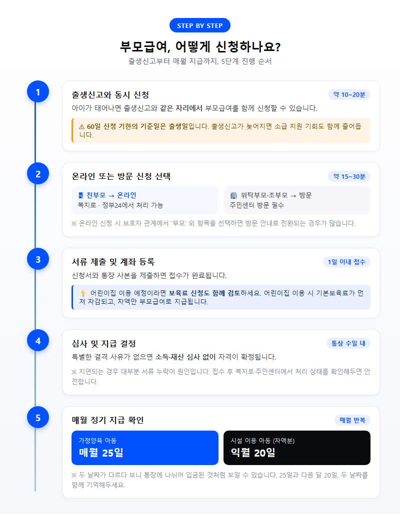 단계별 진행 순서